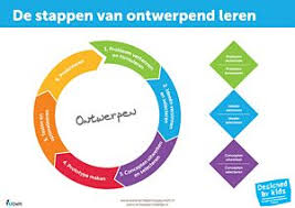 Innovatief Onderzoekend en Ontwerpend Leren: Een Holistische Benadering van Educatie post thumbnail image