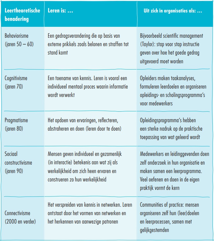 wat is leren